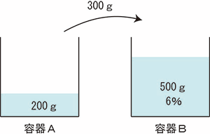 食塩水の１回目の操作